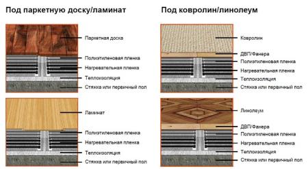 Теплый пол под линолеум | Интернет-магазин Caleo